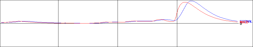東京日産コンピュータシステム(証券コード:3316)のMACDグラフ