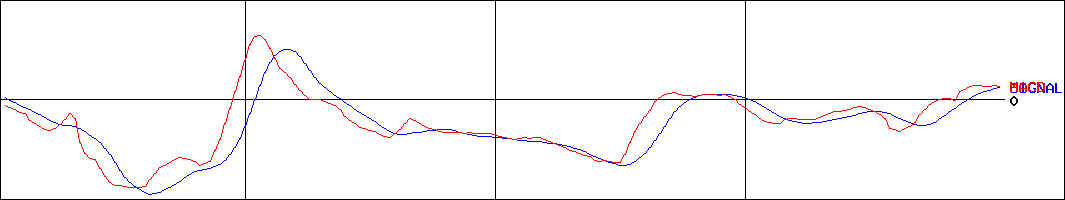 ゴルフダイジェスト・オンライン(証券コード:3319)のMACDグラフ