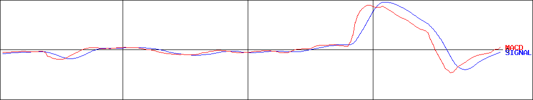 ランシステム(証券コード:3326)のMACDグラフ