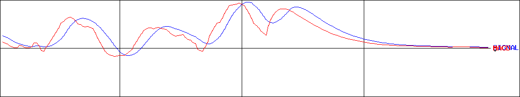 BEENOS(証券コード:3328)のMACDグラフ