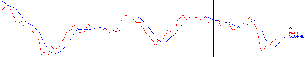 ヒロタグループホールディングス(証券コード:3346)のMACDグラフ