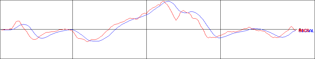 トラスト(証券コード:3347)のMACDグラフ
