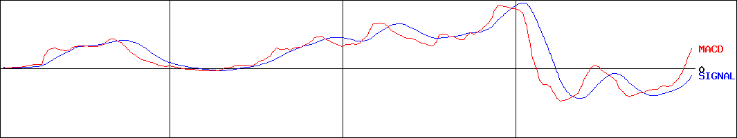メタプラネット(証券コード:3350)のMACDグラフ