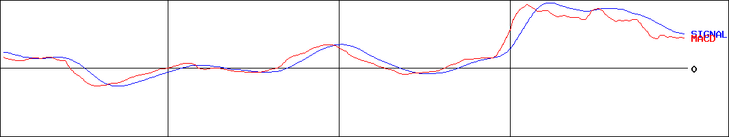 クリヤマホールディングス(証券コード:3355)のMACDグラフ
