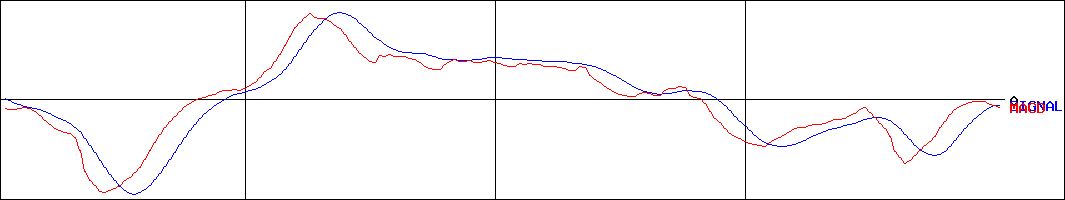 ソフトクリエイトホールディングス(証券コード:3371)のMACDグラフ