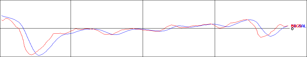 明治電機工業(証券コード:3388)のMACDグラフ