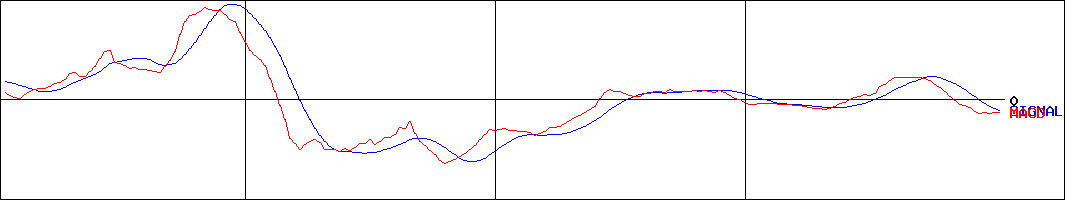 デリカフーズホールディングス(証券コード:3392)のMACDグラフ