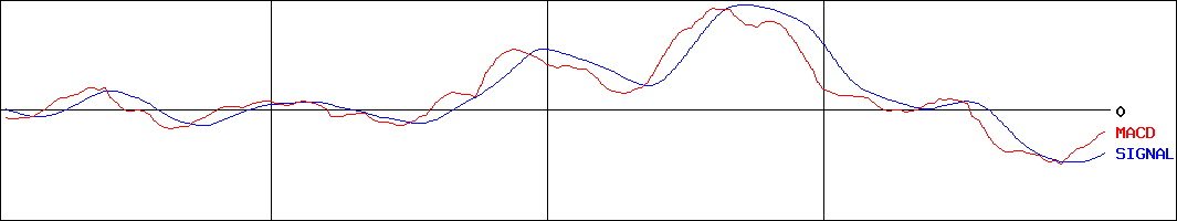 サンマルクホールディングス(証券コード:3395)のMACDグラフ