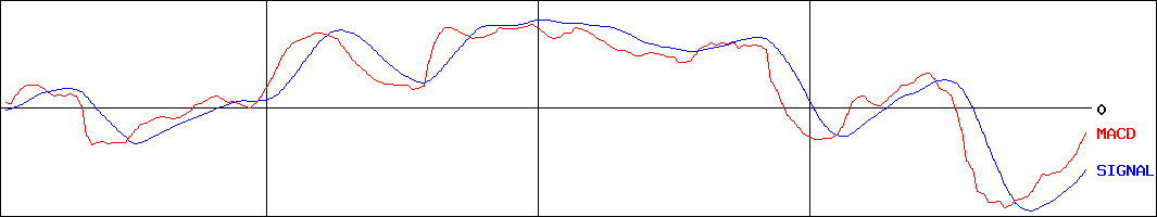 東レ(証券コード:3402)のMACDグラフ