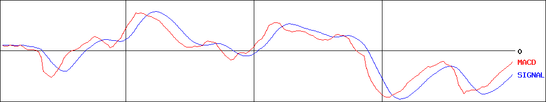 クラレ(証券コード:3405)のMACDグラフ