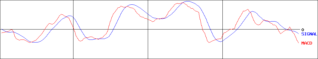 旭化成(証券コード:3407)のMACDグラフ