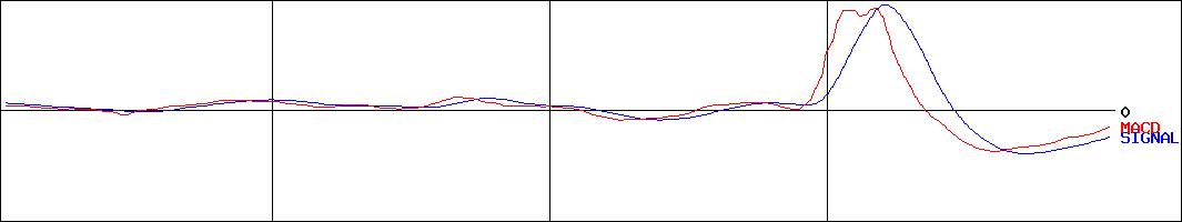 ピクスタ(証券コード:3416)のMACDグラフ