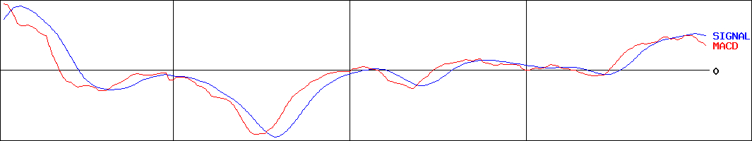 バルニバービ(証券コード:3418)のMACDグラフ