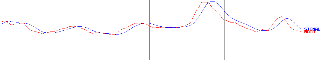 ケー・エフ・シー(証券コード:3420)のMACDグラフ