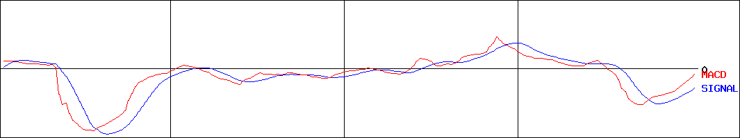サンコーテクノ(証券コード:3435)のMACDグラフ