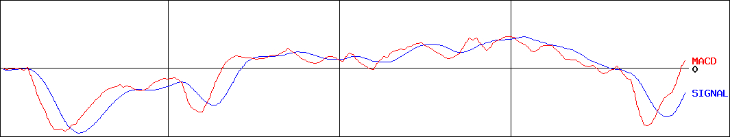 特殊電極(証券コード:3437)のMACDグラフ