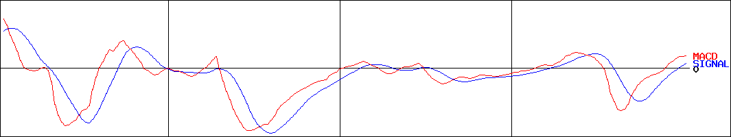 日創プロニティ(証券コード:3440)のMACDグラフ