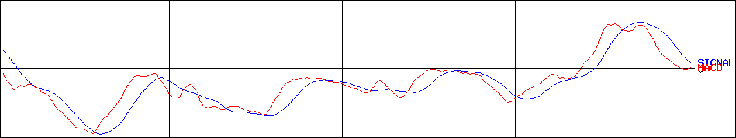 山王(証券コード:3441)のMACDグラフ