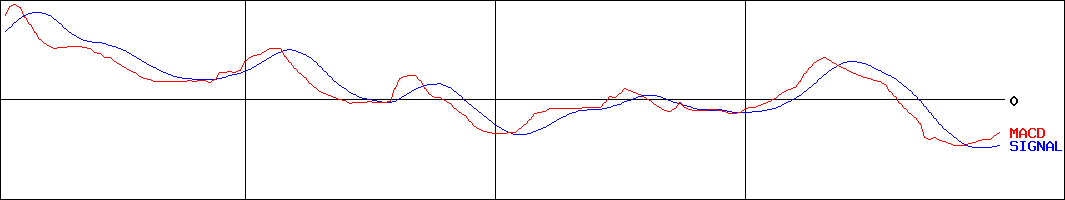 ＭＩＥコーポレーション(証券コード:3442)のMACDグラフ