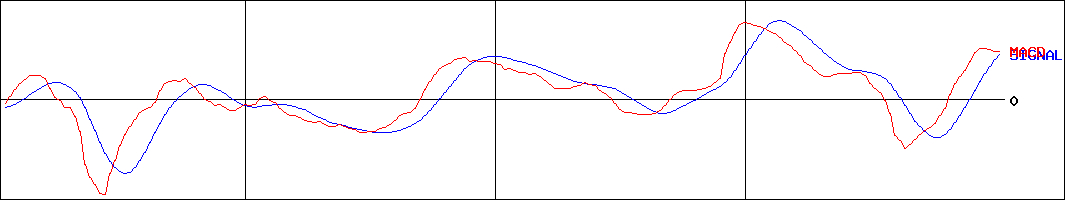 川田テクノロジーズ(証券コード:3443)のMACDグラフ