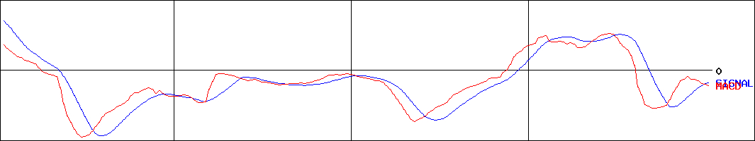 菊池製作所(証券コード:3444)のMACDグラフ