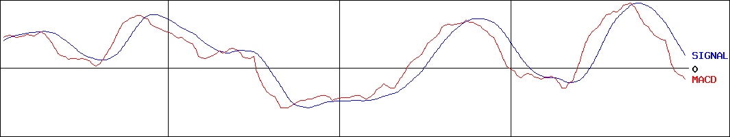トーセイ・リート投資法人(証券コード:3451)のMACDグラフ