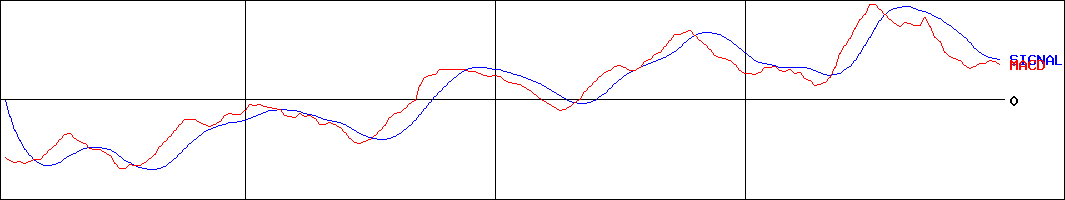 AndDoホールディングス(証券コード:3457)のMACDグラフ