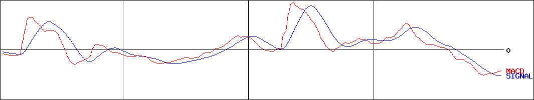 パルマ(証券コード:3461)のMACDグラフ