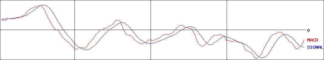 MACD-いちごホテルリート投資法人(証券コード:3463)
