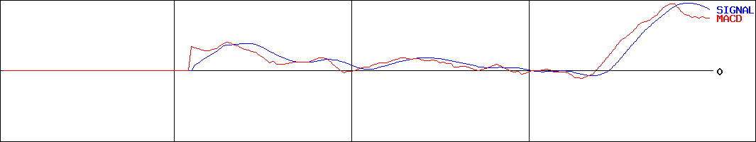 MACD-Ｓ＆Ｐ５００半導体   (証券コード:346A)