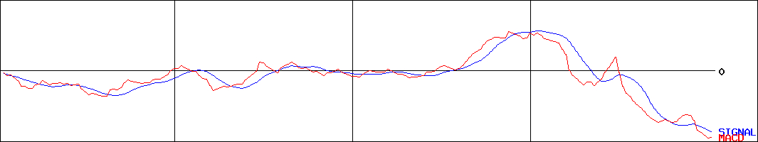 フォーライフ(証券コード:3477)のMACDグラフ