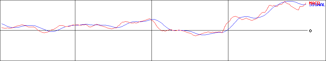 ロードスターキャピタル(証券コード:3482)のMACDグラフ
