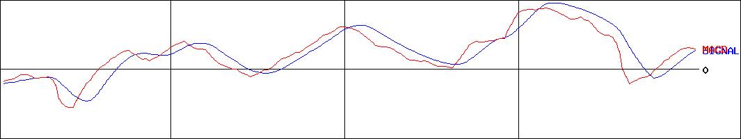 グローバル・リンク・マネジメント(証券コード:3486)のMACDグラフ