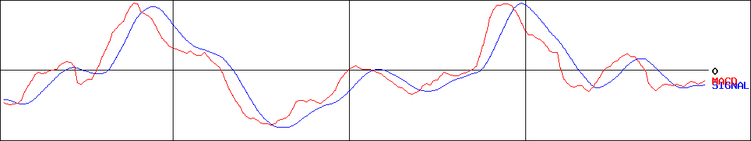 ＣＲＥロジスティクスファンド投資法人(証券コード:3487)のMACDグラフ