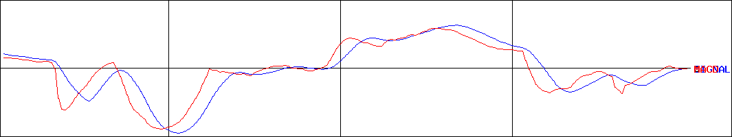 アズ企画設計(証券コード:3490)のMACDグラフ