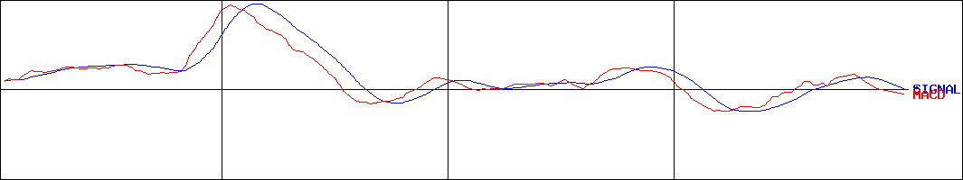 香陵住販(証券コード:3495)のMACDグラフ
