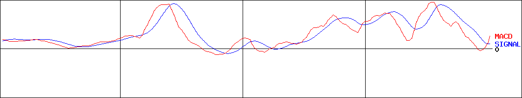 霞ヶ関キャピタル(証券コード:3498)のMACDグラフ
