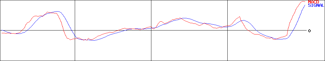 日本フエルト(証券コード:3512)のMACDグラフ
