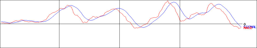 イチカワ(証券コード:3513)のMACDグラフ