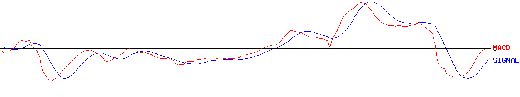 イチカワ(証券コード:3513)のMACDグラフ