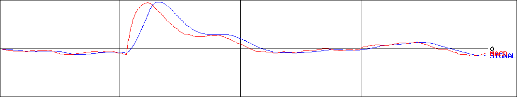 エコナックホールディングス(証券コード:3521)のMACDグラフ