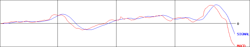 日東製網(証券コード:3524)のMACDグラフ