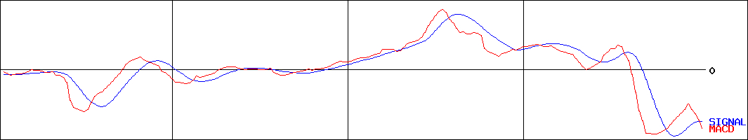 日東製網(証券コード:3524)のMACDグラフ