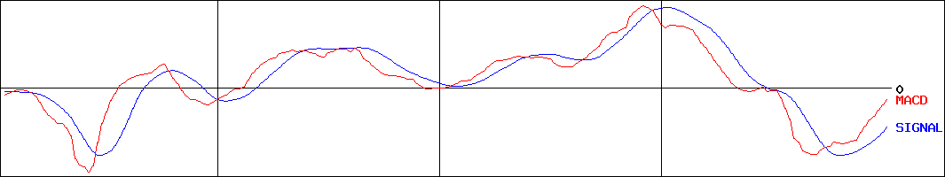 芦森工業(証券コード:3526)のMACDグラフ