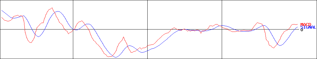 ウイルプラスホールディングス(証券コード:3538)のMACDグラフ
