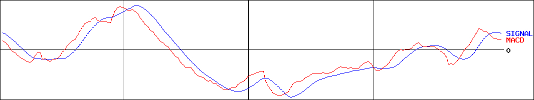 ＪＭホールディングス(証券コード:3539)のMACDグラフ