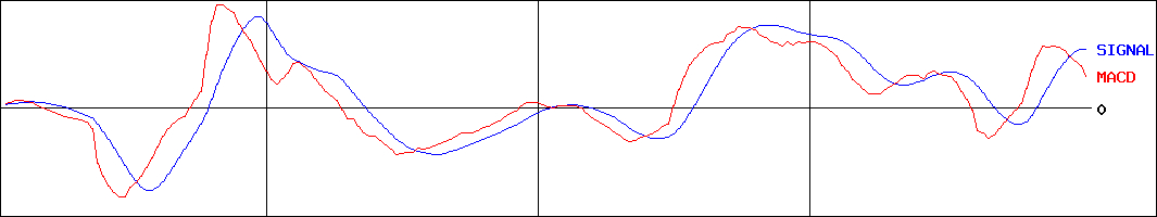 農業総合研究所(証券コード:3541)のMACDグラフ