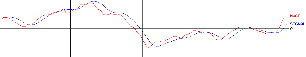 ベガ コーポレーション 株価