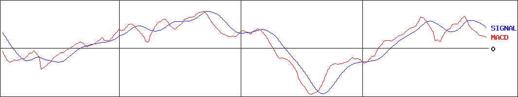コメダホールディングス(証券コード:3543)のMACDグラフ