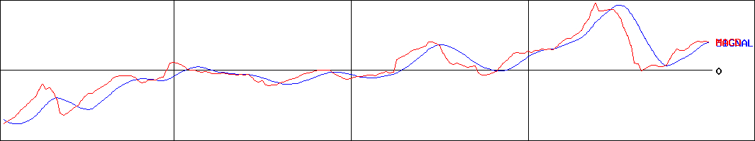 サツドラホールディングス(証券コード:3544)のMACDグラフ